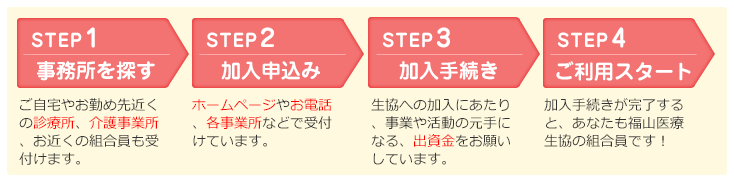 STEP1:事務所を探す。ご自宅やお勤め先近くの診療所、介護事業所、お近くの組合員も受け付けます。STEP2:加入申込み。ホームページやお電話、各事業所などで受付けています。STEP3:加入手続き。生協への加入にあたり、事業や活動の元手になる、出資金をお願いしています。STEP4:ご利用スタート。加入手続きが完了すると、あなたも福山医療生協の組合員です!
